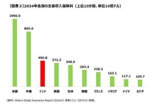 資料：Allianz Global Insurance Report 2024より。筆者にてユーロからドルへ換算。
